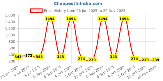 myntra.com VOZO Set Of 6 Velvety Smooth Matte Liquid Lipstick 4ml Each- 101-103-105-106-201-204 vozo Price History Graph from 26 Jun 2025 to 20 Nov 2025