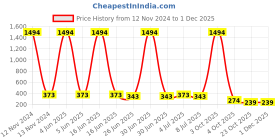 myntra.com VOZO Set Of 6 Velvety Smooth Matte Liquid Lipstick-4ml Each-102-103-104-105-106-201 vozo Price History Graph from 12 Nov 2024 to 1 Dec 2025