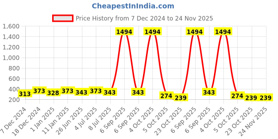 myntra.com VOZO Set Of 6 Velvety Smooth Matte Liquid Lipstick-4ml Each-102-103-105-106-201-204 vozo Price History Graph from 7 Dec 2024 to 23 Nov 2025
