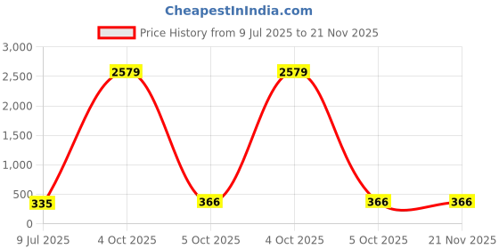 myntra.com VOZO Set Of 7 Complete Glam Mascara, Lipstick, Nail Polish & Kajal - Combo 01 vozo Price History Graph from 9 Jul 2025 to 21 Nov 2025