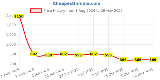 myntra.com VOZO Ultimate Glamour Vault Set Of 10 Makeup kit vozo Price History Graph from 1 Aug 2024 to 25 Nov 2025
