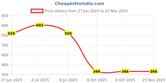 myntra.com VOZO Ultimate Glamour Vault Set Of 10 Makeup Kit vozo Price History Graph from 27 Jun 2025 to 22 Nov 2025