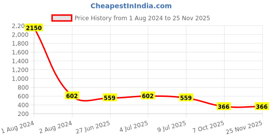myntra.com VOZO Ultimate Glamour Vault Set Of 10 Makeup Kit vozo Price History Graph from 1 Aug 2024 to 24 Nov 2025
