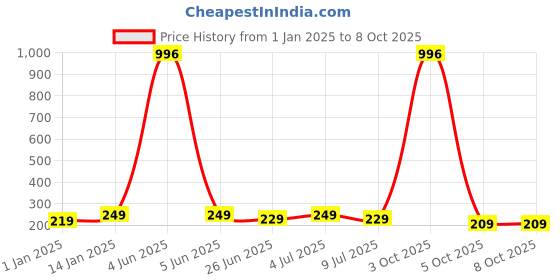 myntra.com VOZO Velvety Smooth Non-Drying & Lightweight Matte Liquid Lipstick-101-102-103-106-6ml vozo Price History Graph from 1 Jan 2025 to 7 Oct 2025