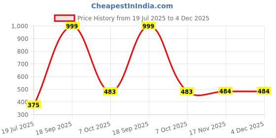 myntra.com vparents VParent Pack Of 3 Kids Cotton Pajama Pants vparents Price History Graph from 19 Jul 2025 to 4 Dec 2025