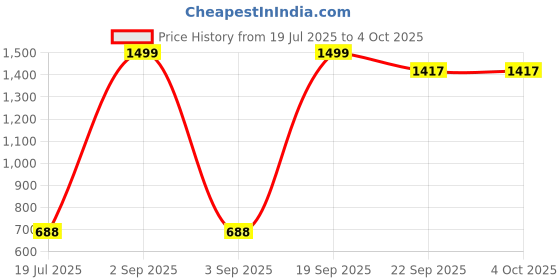 myntra.com VParents Kids Cotton Open Front Jacket vparents Price History Graph from 19 Jul 2025 to 4 Oct 2025