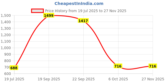 myntra.com VParents Kids Gray Open Front Hooded Jacket vparents Price History Graph from 19 Jul 2025 to 25 Nov 2025