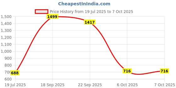 myntra.com VParents Kids Hooded Open Front Jacket vparents Price History Graph from 19 Jul 2025 to 4 Oct 2025