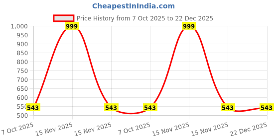 myntra.com VParents Kids Pack of 3 Printed Rompers vparents Price History Graph from 7 Oct 2025 to 22 Dec 2025