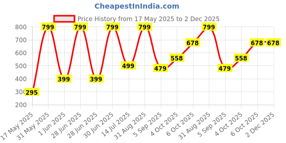 myntra.com VParents Kids Pack Of 4 Conversational Printed Cotton Bermuda Shorts vparents Price History Graph from 17 May 2025 to 2 Dec 2025