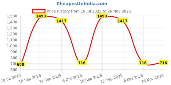 myntra.com VParents Kids Red 2 in 1 reversible Hooded Jacket vparents Price History Graph from 19 Jul 2025 to 25 Nov 2025