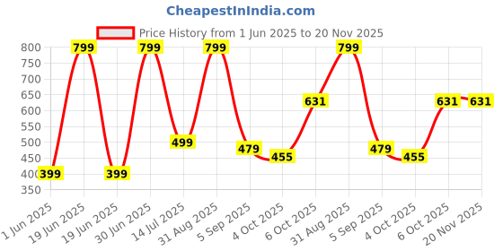myntra.com VParents Kids Set of 5 Conversational Printed Cotton Bermuda Shorts vparents Price History Graph from 1 Jun 2025 to 19 Nov 2025