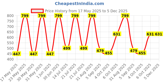myntra.com VParents Pack of 5 Unisex Kids Printed Shorts vparents Price History Graph from 17 May 2025 to 5 Dec 2025