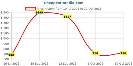 myntra.com VParents Unisex Kids No Open Front Jacket vparents Price History Graph from 19 Jul 2025 to 11 Oct 2025