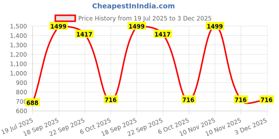 myntra.com VParents Unisex Kids Open Front Jacket vparents Price History Graph from 19 Jul 2025 to 2 Dec 2025