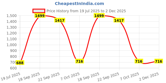 myntra.com VParents Unisex Kids Open Front Jacket vparents Price History Graph from 19 Jul 2025 to 2 Dec 2025