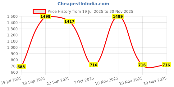 myntra.com VParents Unisex Kids Orange Front Open Jacket vparents Price History Graph from 19 Jul 2025 to 28 Nov 2025