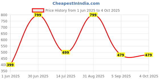 myntra.com VParents Unisex Kids Pack Of 4 Regular Fit Regular Printed Shorts vparents Price History Graph from 1 Jun 2025 to 4 Oct 2025