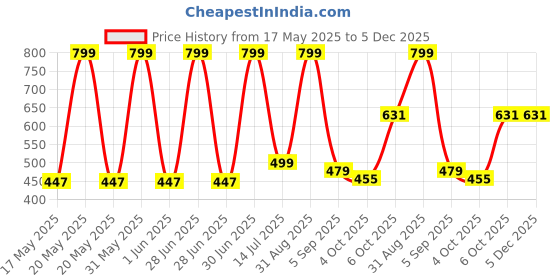 myntra.com VParents Unisex Kids Pack Of 5 Printed Shorts vparents Price History Graph from 17 May 2025 to 5 Dec 2025