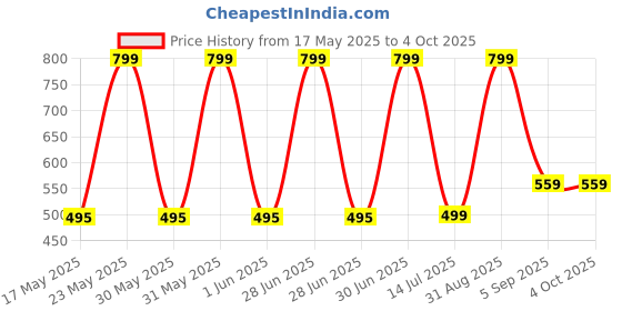 myntra.com VParents Unisex Kids Pack Of 6 Printed Regular Fit Regular Shorts vparents Price History Graph from 17 May 2025 to 4 Oct 2025