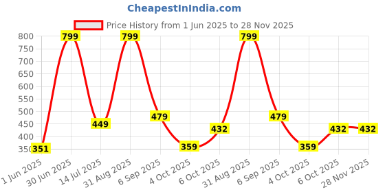 myntra.com VParents Unisex Kids Set of 3 Printed Shorts vparents Price History Graph from 1 Jun 2025 to 28 Nov 2025
