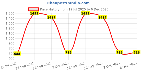 myntra.com VParents Unisex Multicolor Reversible Printed Hooded Baby Jacket vparents Price History Graph from 19 Jul 2025 to 6 Dec 2025