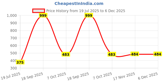 myntra.com vparents VParent Pack Of 3 Kids Cotton Pajama Pants vparents Price History Graph from 19 Jul 2025 to 5 Dec 2025