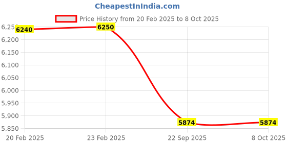 myntra.com Vpop U Yellow & Orange  Printed 6 Seater Table Linen Set vpop Price History Graph from 20 Feb 2025 to 7 Oct 2025