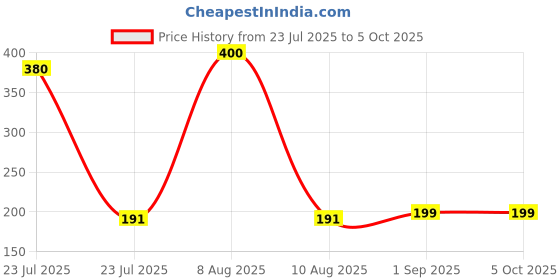 myntra.com VR Creatives 2 Pieces Bal Krishna and Peppa Pig With Tika set vr creatives Price History Graph from 23 Jul 2025 to 4 Oct 2025