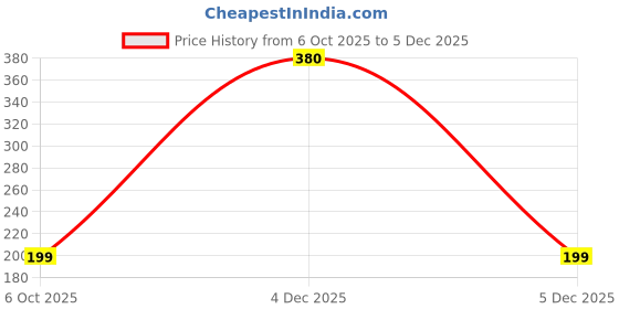 myntra.com VR Creatives 3D Owl Eraser Pencil Stationery vr creatives Price History Graph from 6 Oct 2025 to 5 Dec 2025