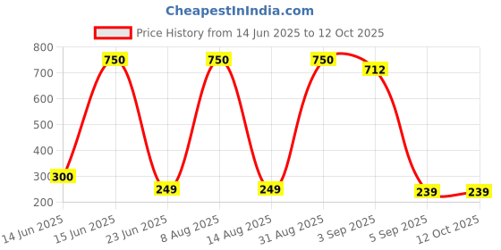 myntra.com VR Creatives Artificial Stones Tulip Pearls Double Sided Studs vr creatives Price History Graph from 14 Jun 2025 to 12 Oct 2025
