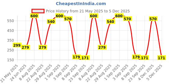 myntra.com VR Creatives Kids Super High Bouncing Ball vr creatives Price History Graph from 21 May 2025 to 4 Dec 2025