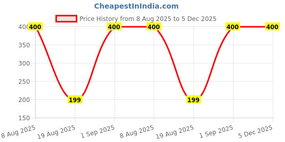 myntra.com VR Creatives Kids-Unisex Multi Thread Rakhi vr creatives Price History Graph from 8 Aug 2025 to 4 Dec 2025