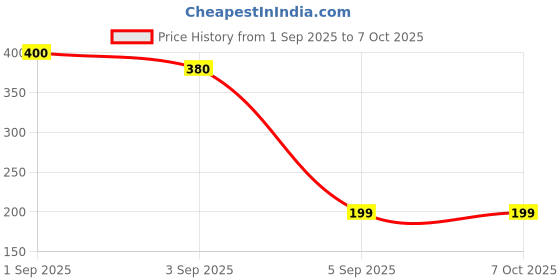 myntra.com VR Creatives Men Multi Thread Rakhi vr creatives Price History Graph from 1 Sep 2025 to 6 Oct 2025
