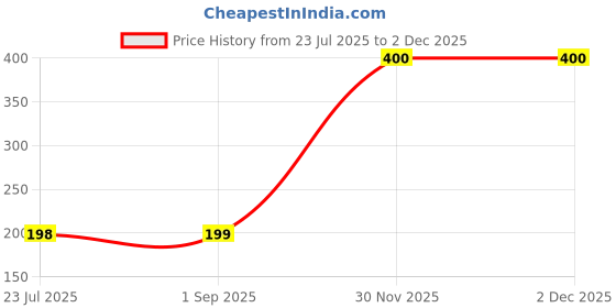 myntra.com VR Creatives pack of 2 Thread Rakhi vr creatives Price History Graph from 23 Jul 2025 to 1 Dec 2025