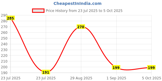 myntra.com VR Creatives Set of 2 Beaded Bal Ganesh & Bal Hanuman Thread Rakhis vr creatives Price History Graph from 23 Jul 2025 to 4 Oct 2025