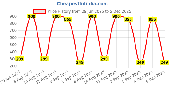 myntra.com VR Creatives Silver-Plated Contemporary Studs vr creatives Price History Graph from 29 Jun 2025 to 5 Dec 2025