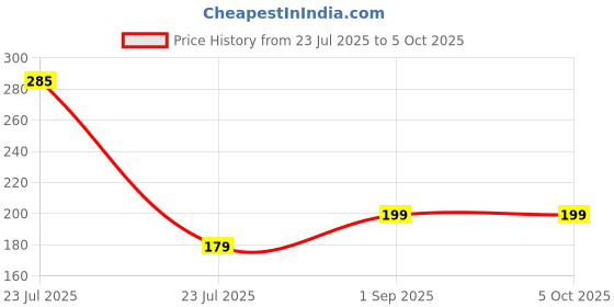 myntra.com VR Creatives Single Rudraksha Thread Rakhi vr creatives Price History Graph from 23 Jul 2025 to 4 Oct 2025