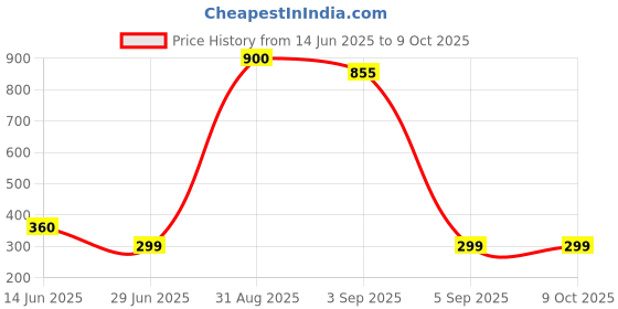 myntra.com VR Creatives Stainless Steel Artificial Stones Studded Square Shaped Drop Earrings vr creatives Price History Graph from 14 Jun 2025 to 8 Oct 2025