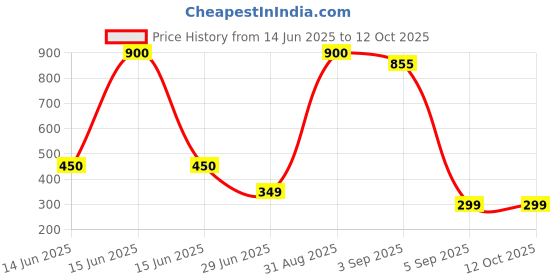 myntra.com VR Creatives Stainless Steel Artificial Stones Studded Square Shaped Drop Earrings vr creatives Price History Graph from 14 Jun 2025 to 12 Oct 2025