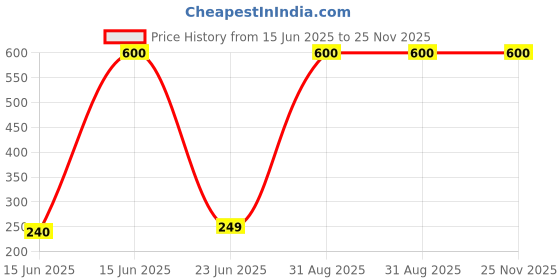myntra.com VR Creatives Sterling Silver Bow Artificial Stones Studs vr creatives Price History Graph from 15 Jun 2025 to 24 Nov 2025