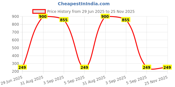 myntra.com VR Creatives Teddy Studs vr creatives Price History Graph from 29 Jun 2025 to 25 Nov 2025