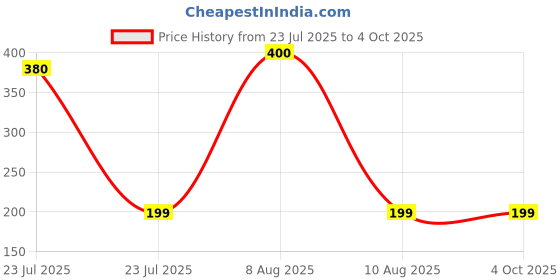 myntra.com VR Creatives Thread Drawstring Rakhi vr creatives Price History Graph from 23 Jul 2025 to 4 Oct 2025