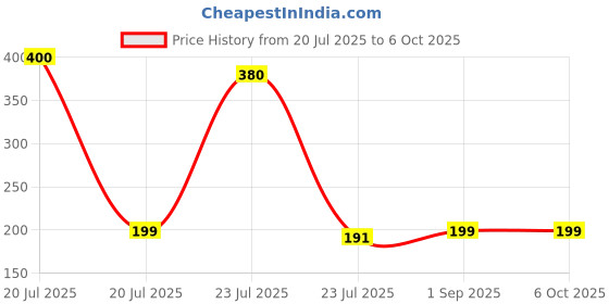 myntra.com VR Creatives Thread Drawstring Rakhi vr creatives Price History Graph from 20 Jul 2025 to 5 Oct 2025