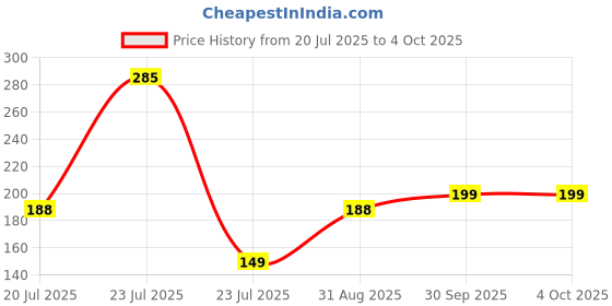 myntra.com VR Creatives Thread Drawstring Rakhi vr creatives Price History Graph from 20 Jul 2025 to 4 Oct 2025