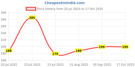 myntra.com VR Creatives Thread Rakhi vr creatives Price History Graph from 20 Jul 2025 to 16 Oct 2025