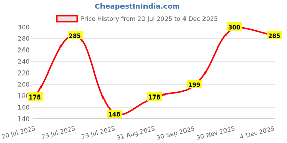 myntra.com VR Creatives Thread Rakhi vr creatives Price History Graph from 20 Jul 2025 to 4 Dec 2025