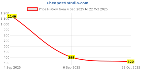 myntra.com VR Creatives White Silver-Toned Necklace & Earrings vr creatives Price History Graph from 4 Sep 2025 to 22 Oct 2025