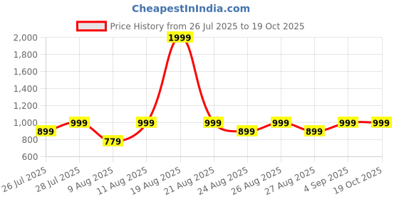 myntra.com VRAGI Abstract Printed Pure Georgette Saree vragi Price History Graph from 26 Jul 2025 to 19 Oct 2025