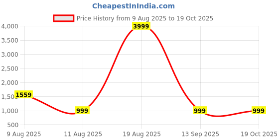 myntra.com VRAGI Abstract Printed Pure Georgette Saree vragi Price History Graph from 9 Aug 2025 to 19 Oct 2025